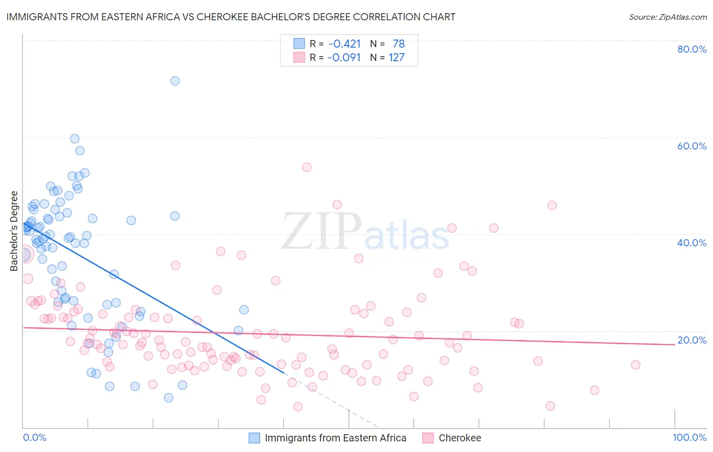 Immigrants from Eastern Africa vs Cherokee Bachelor's Degree