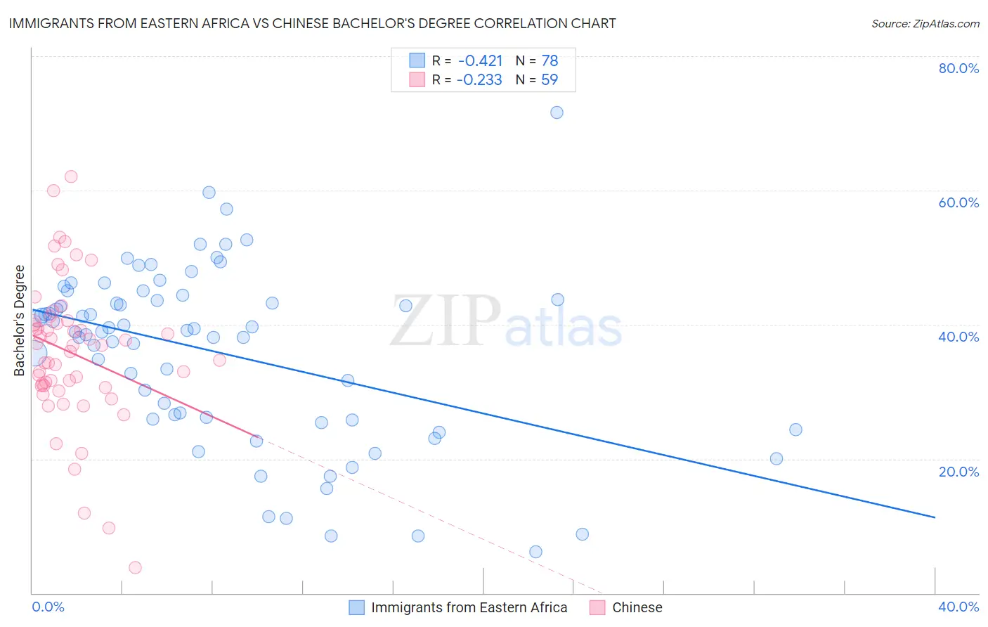 Immigrants from Eastern Africa vs Chinese Bachelor's Degree