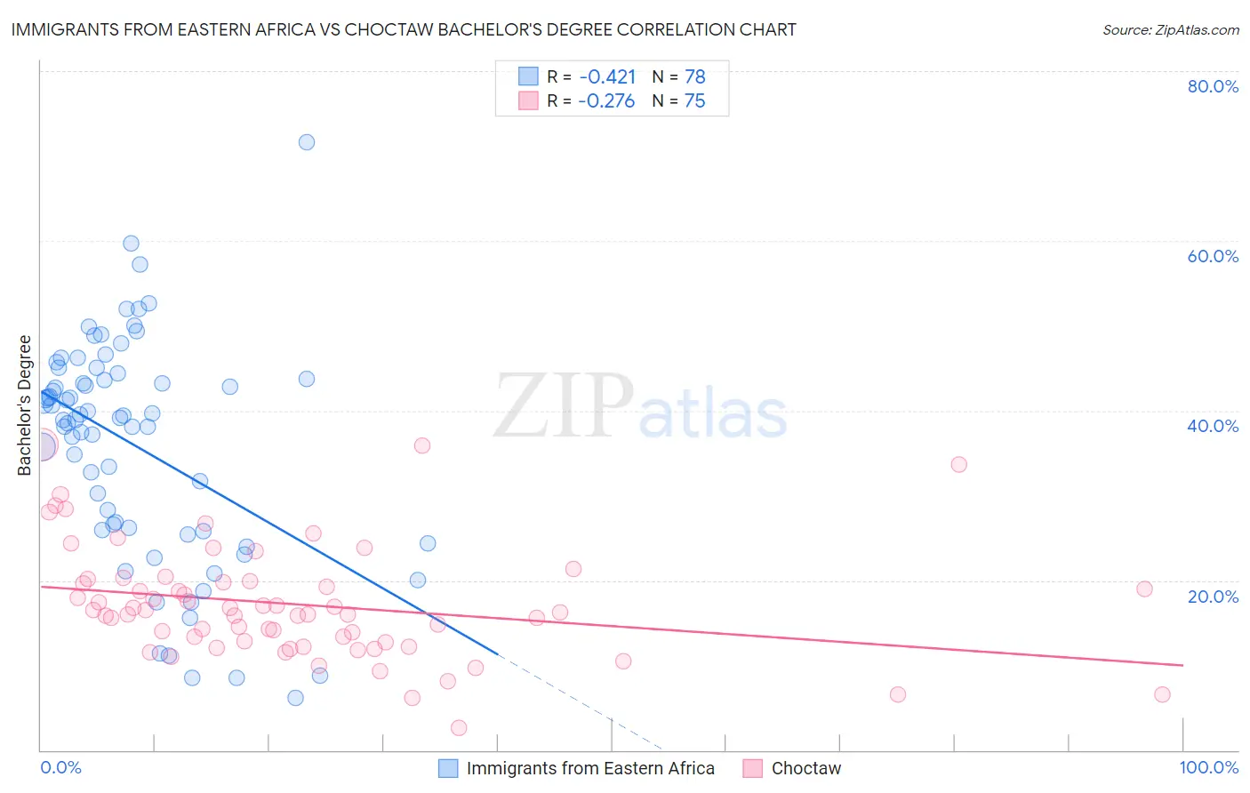 Immigrants from Eastern Africa vs Choctaw Bachelor's Degree