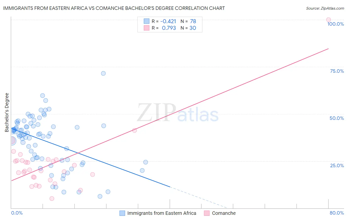 Immigrants from Eastern Africa vs Comanche Bachelor's Degree