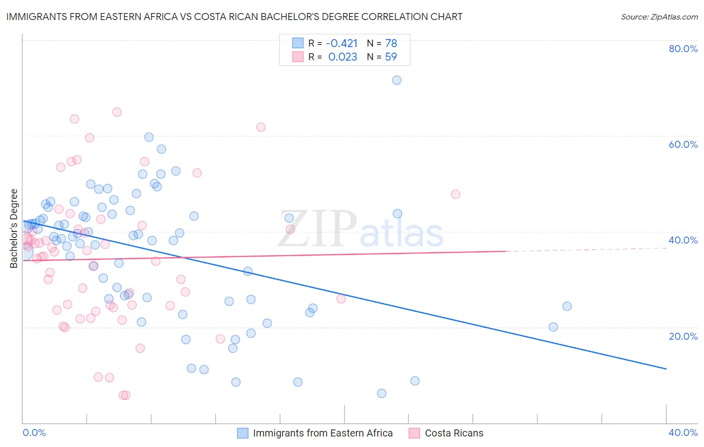 Immigrants from Eastern Africa vs Costa Rican Bachelor's Degree