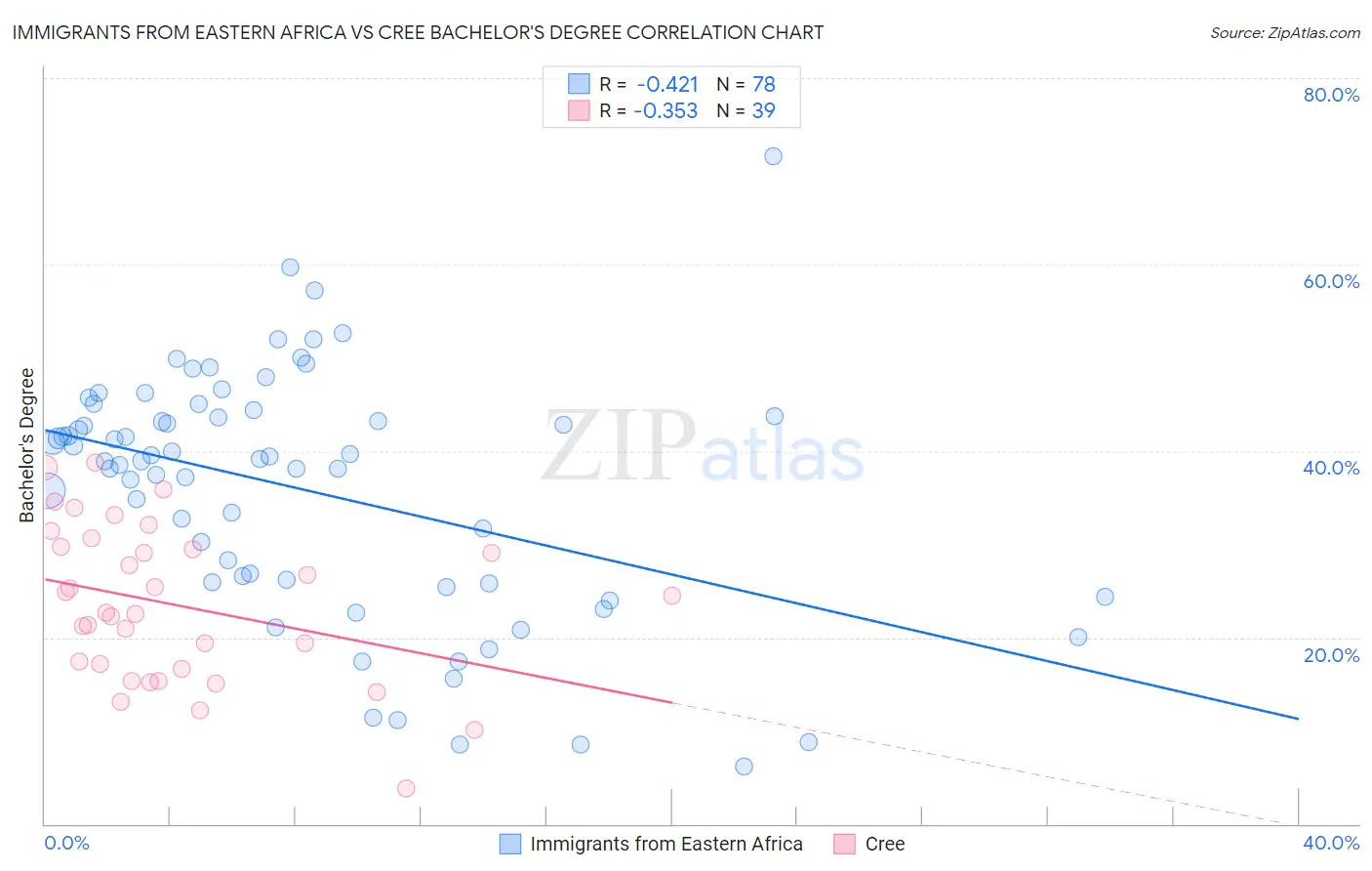 Immigrants from Eastern Africa vs Cree Bachelor's Degree