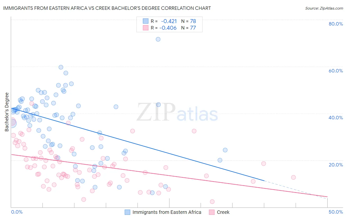 Immigrants from Eastern Africa vs Creek Bachelor's Degree