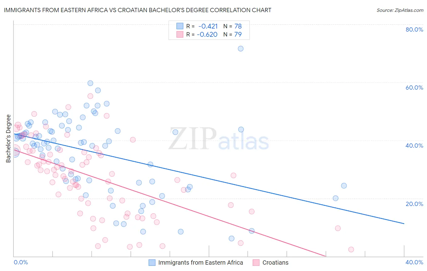 Immigrants from Eastern Africa vs Croatian Bachelor's Degree