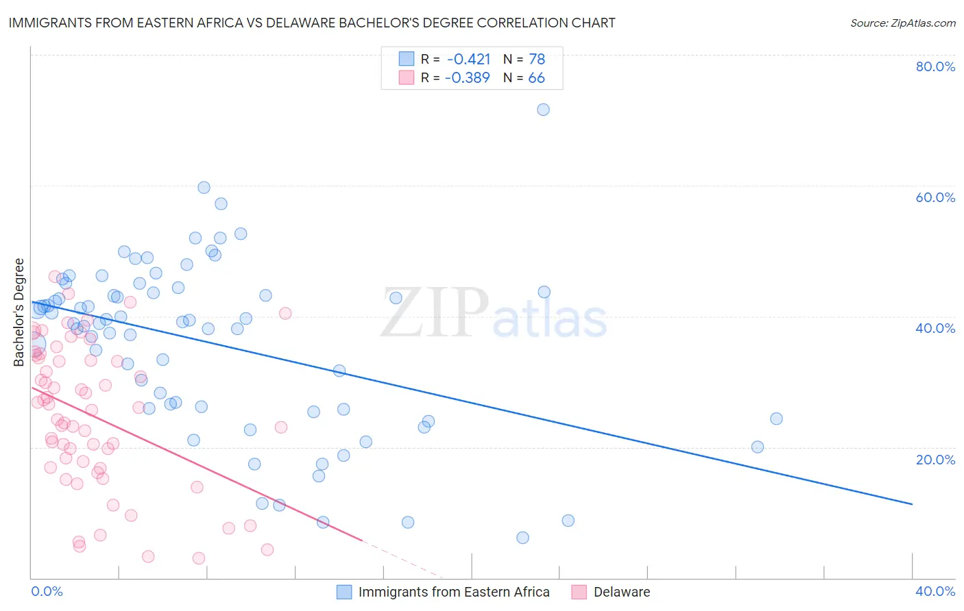 Immigrants from Eastern Africa vs Delaware Bachelor's Degree