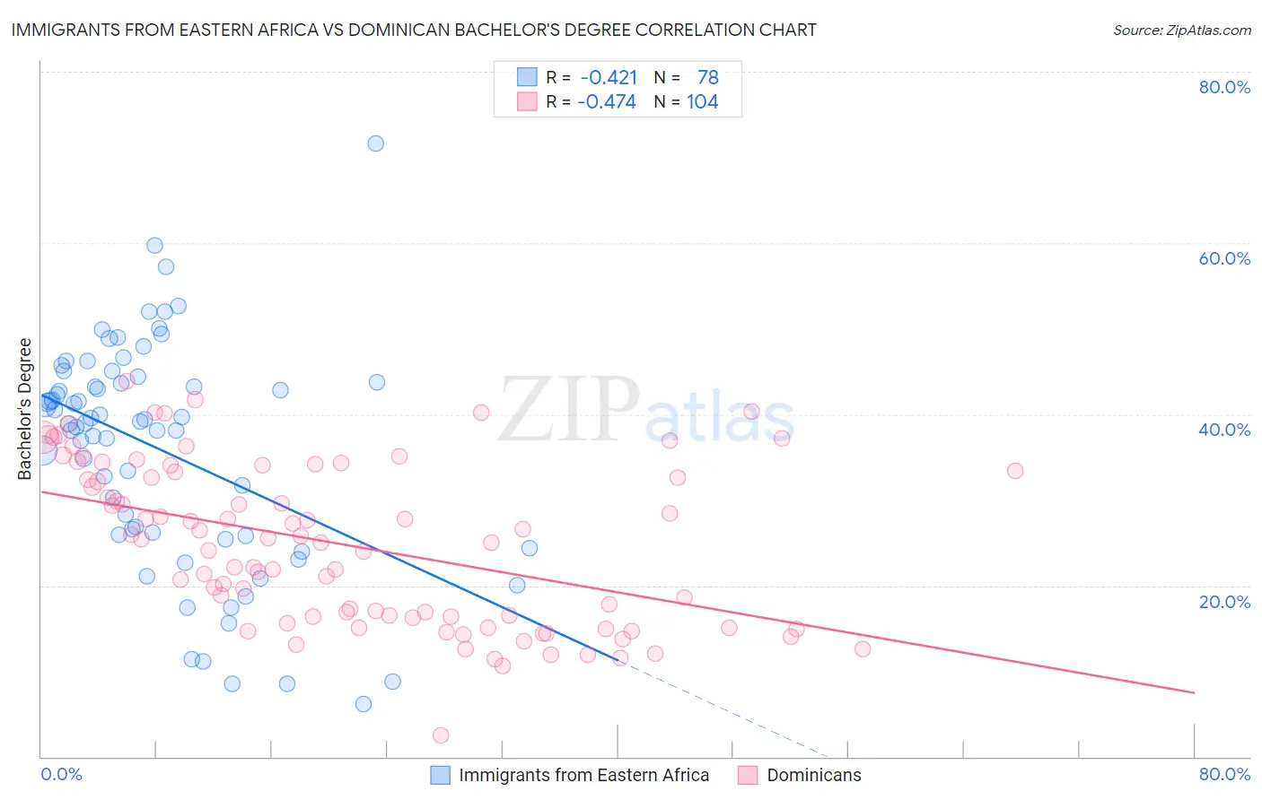Immigrants from Eastern Africa vs Dominican Bachelor's Degree