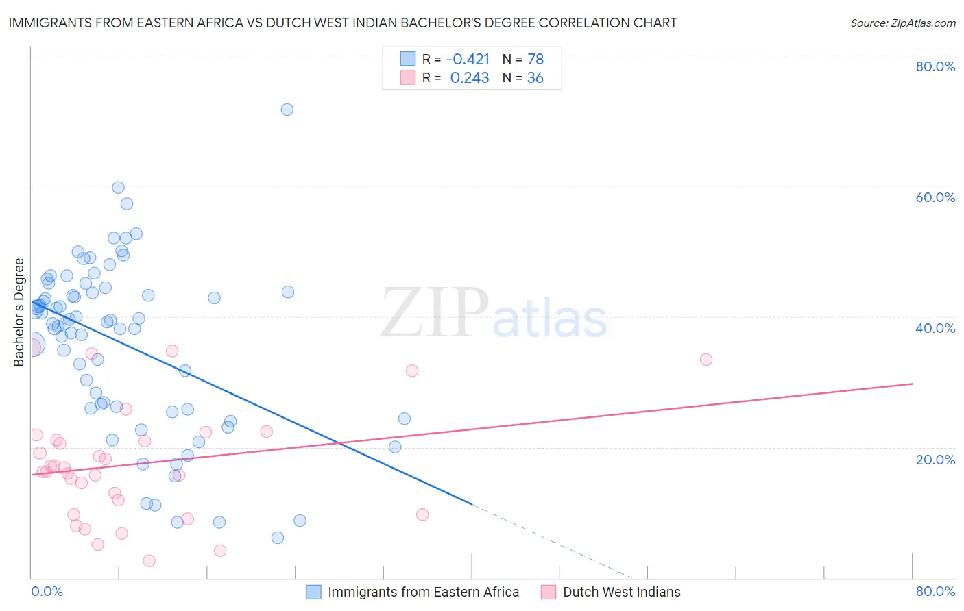 Immigrants from Eastern Africa vs Dutch West Indian Bachelor's Degree