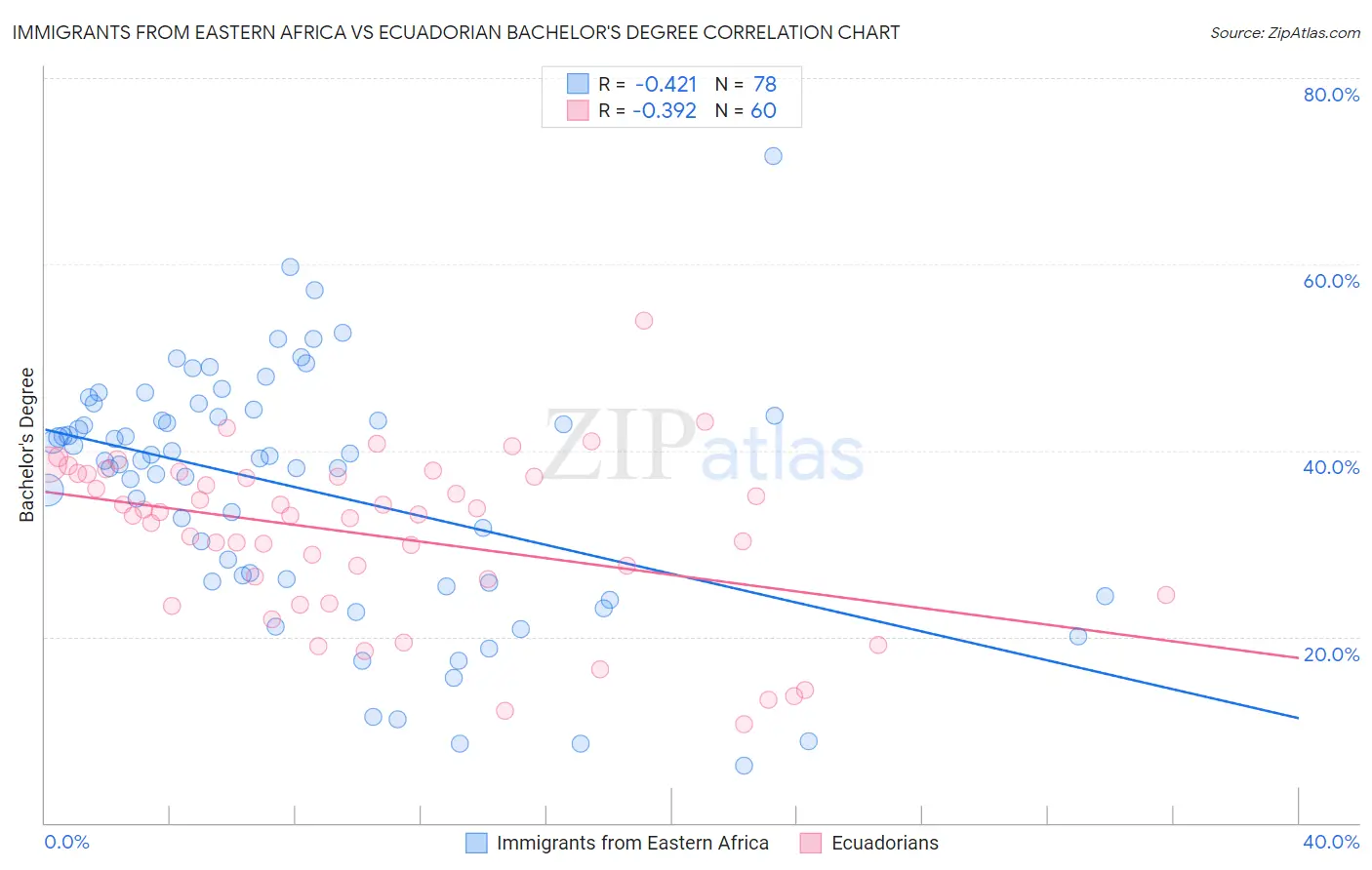 Immigrants from Eastern Africa vs Ecuadorian Bachelor's Degree