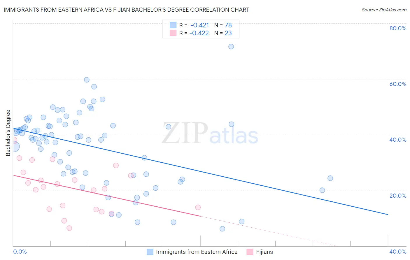 Immigrants from Eastern Africa vs Fijian Bachelor's Degree