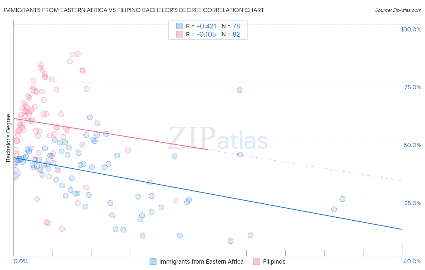 Immigrants from Eastern Africa vs Filipino Bachelor's Degree