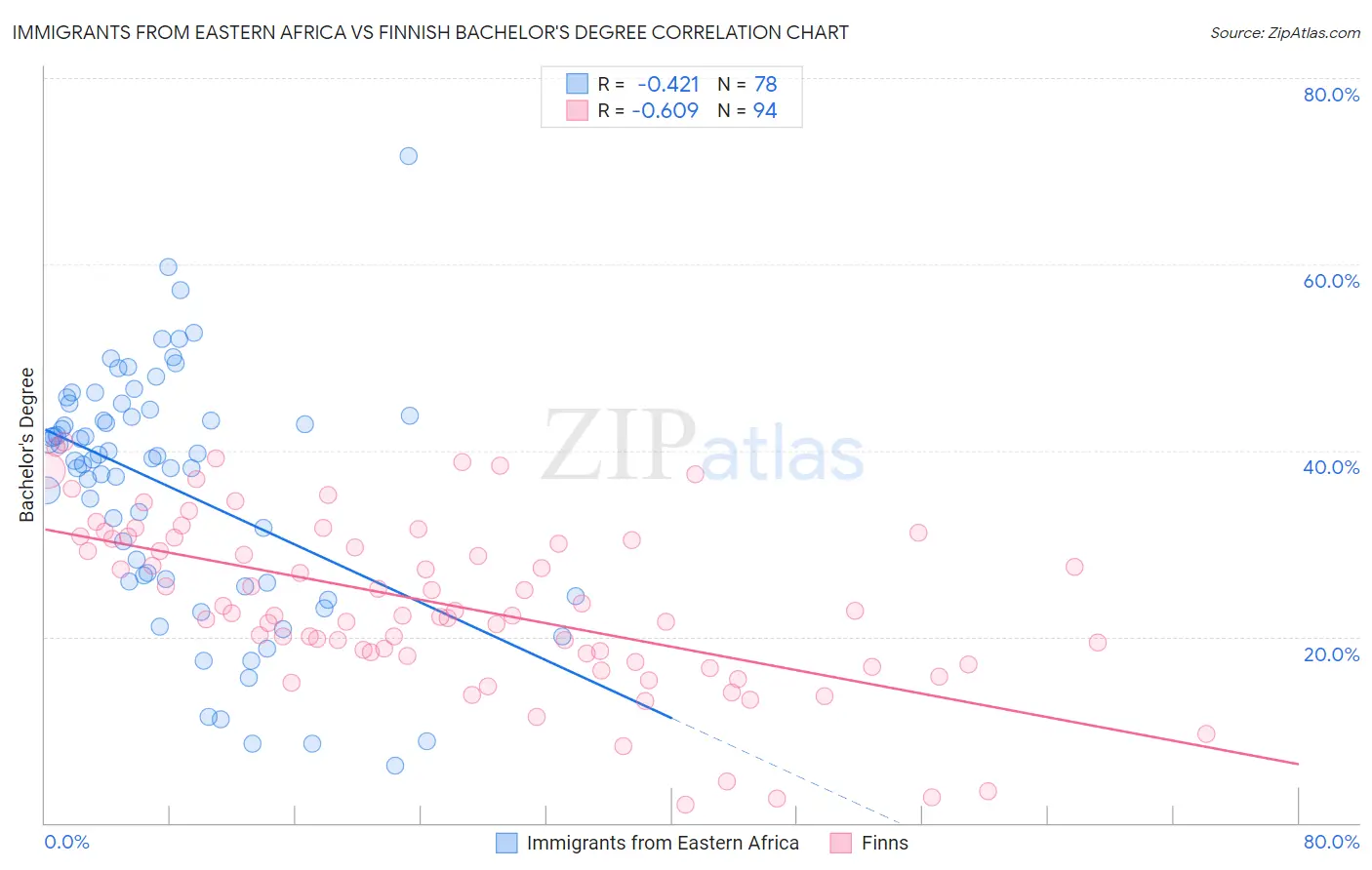 Immigrants from Eastern Africa vs Finnish Bachelor's Degree