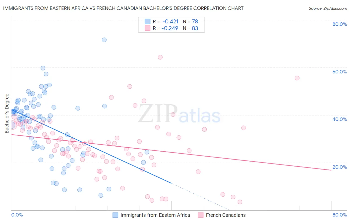 Immigrants from Eastern Africa vs French Canadian Bachelor's Degree