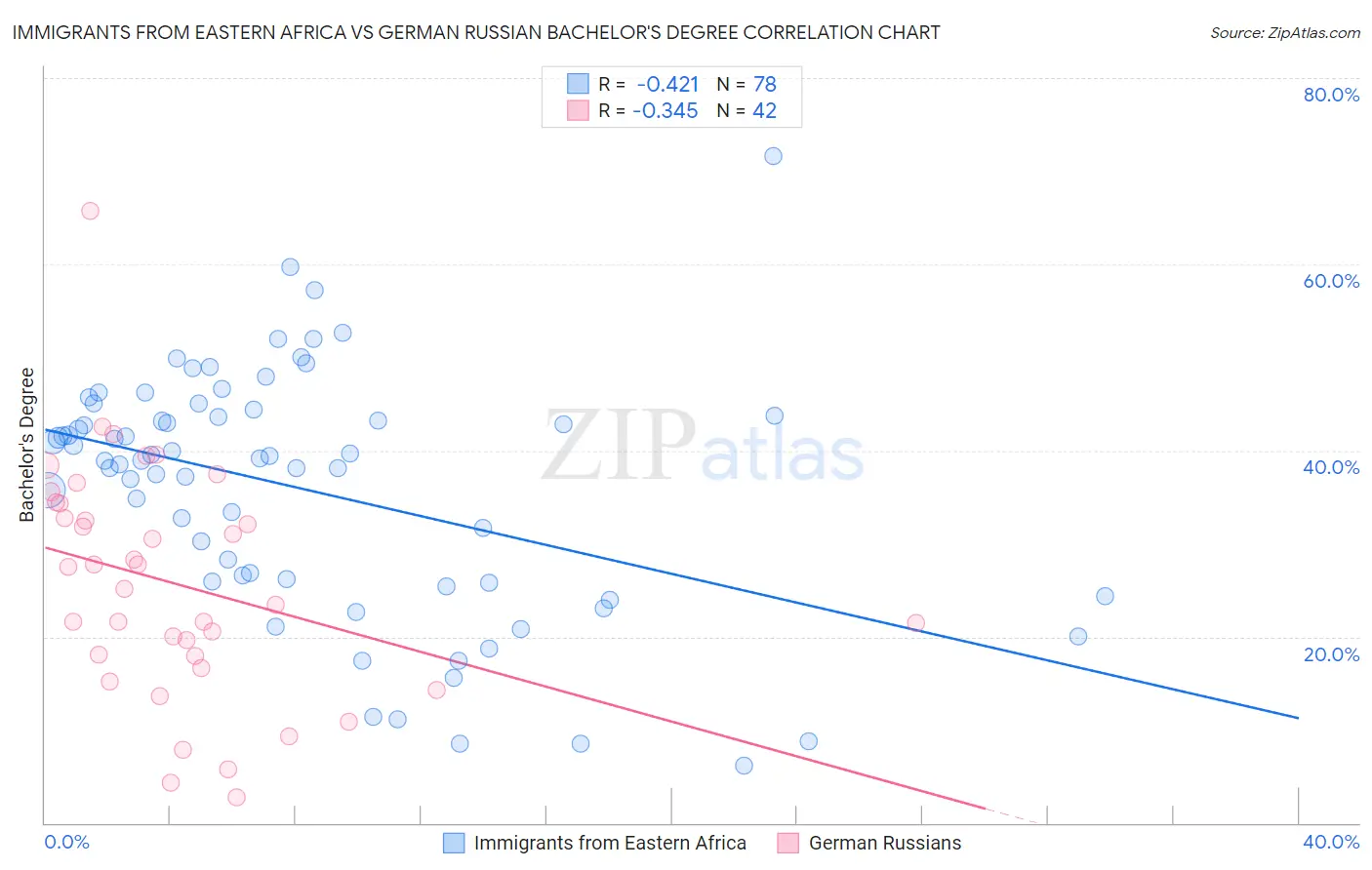 Immigrants from Eastern Africa vs German Russian Bachelor's Degree
