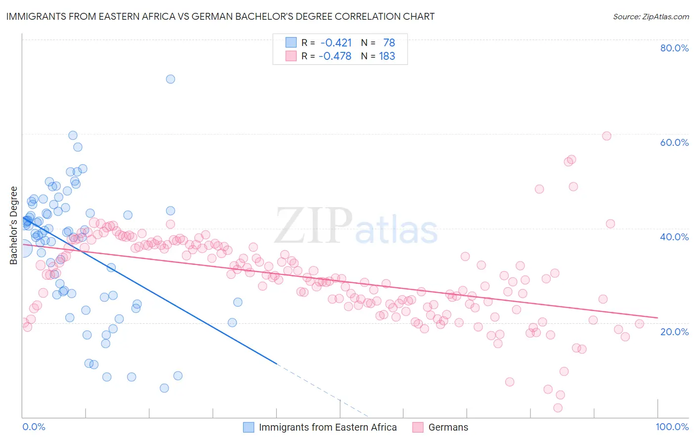 Immigrants from Eastern Africa vs German Bachelor's Degree