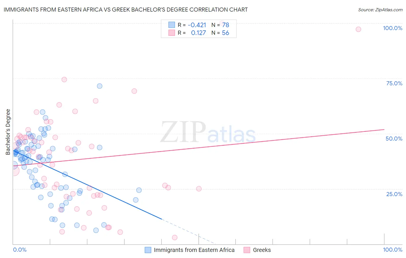 Immigrants from Eastern Africa vs Greek Bachelor's Degree