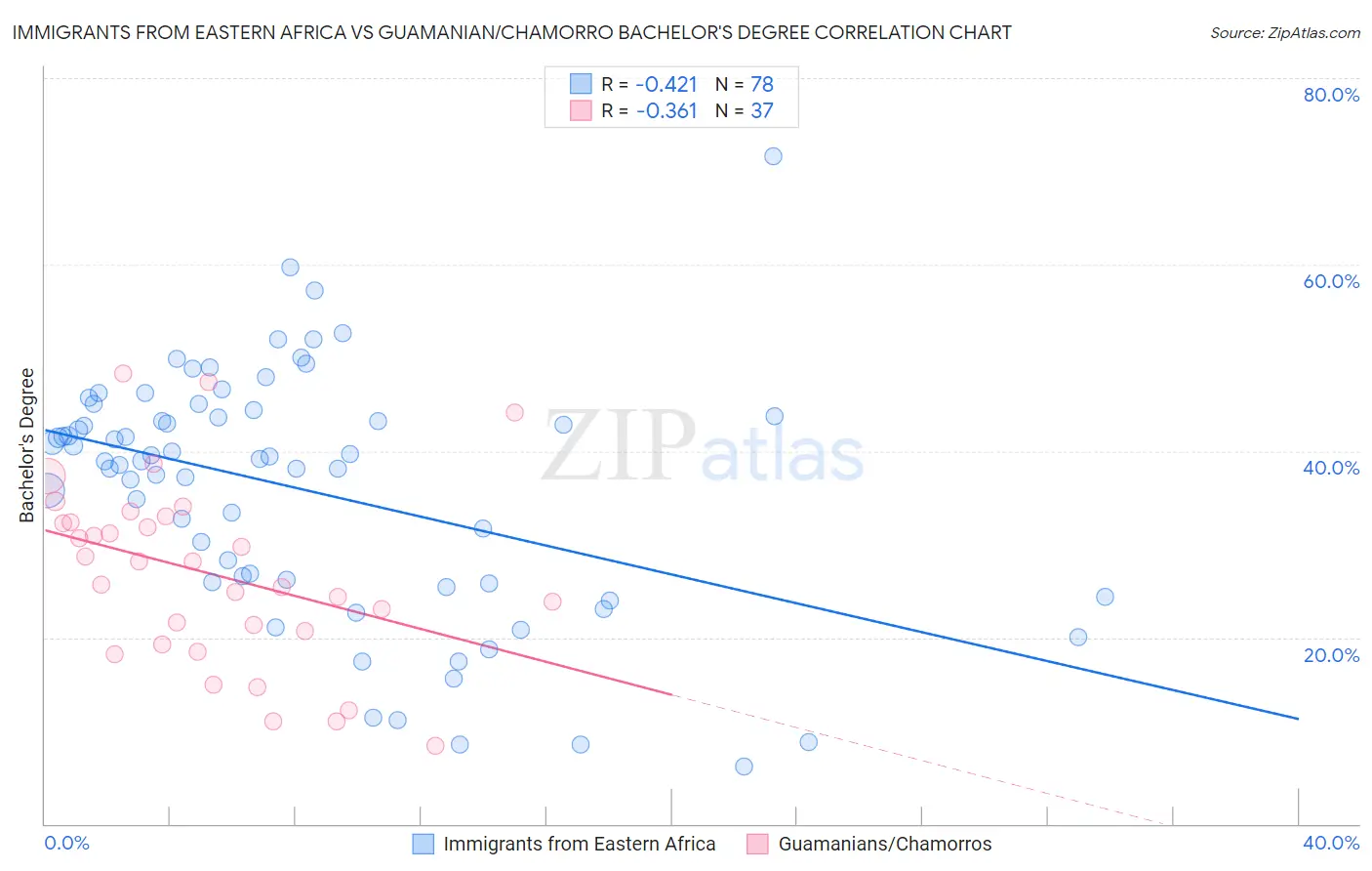 Immigrants from Eastern Africa vs Guamanian/Chamorro Bachelor's Degree