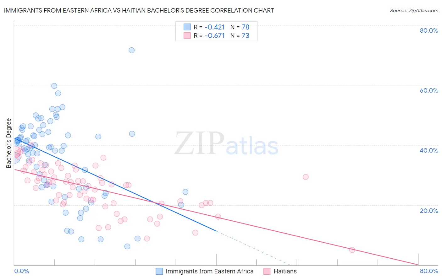 Immigrants from Eastern Africa vs Haitian Bachelor's Degree
