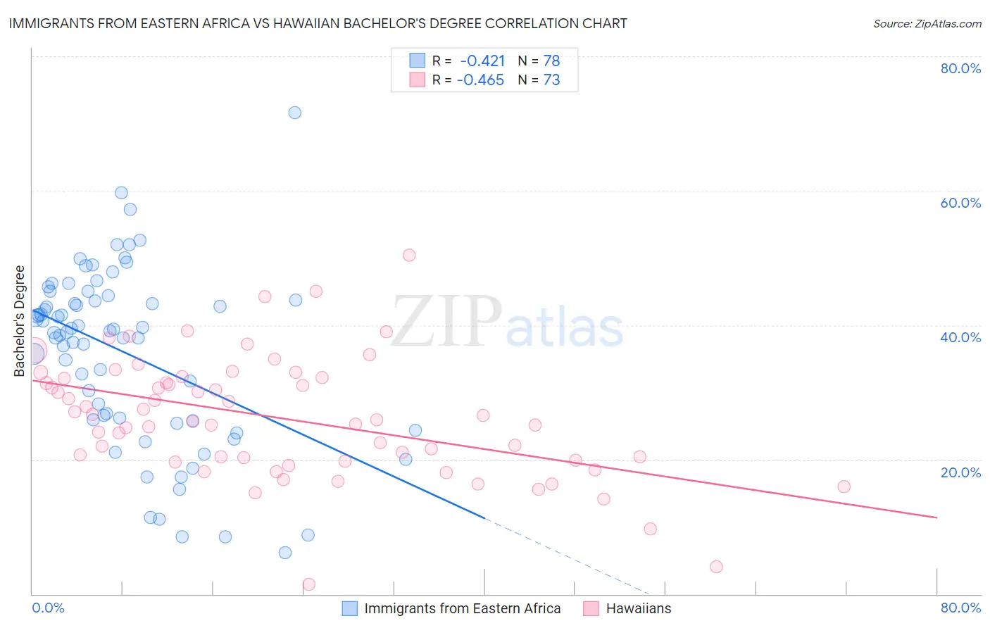 Immigrants from Eastern Africa vs Hawaiian Bachelor's Degree