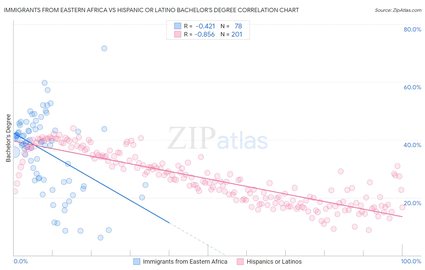 Immigrants from Eastern Africa vs Hispanic or Latino Bachelor's Degree