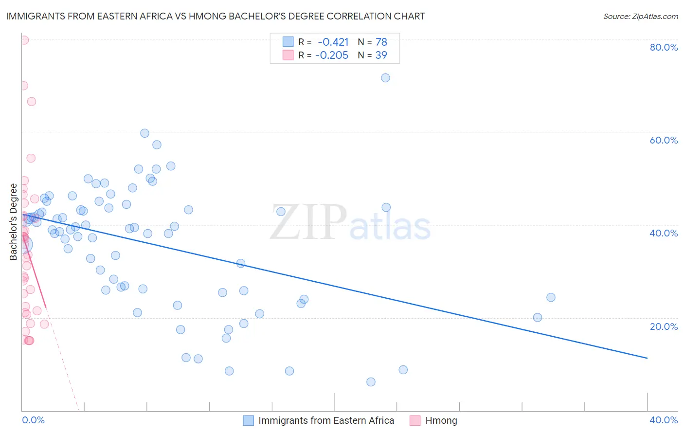 Immigrants from Eastern Africa vs Hmong Bachelor's Degree