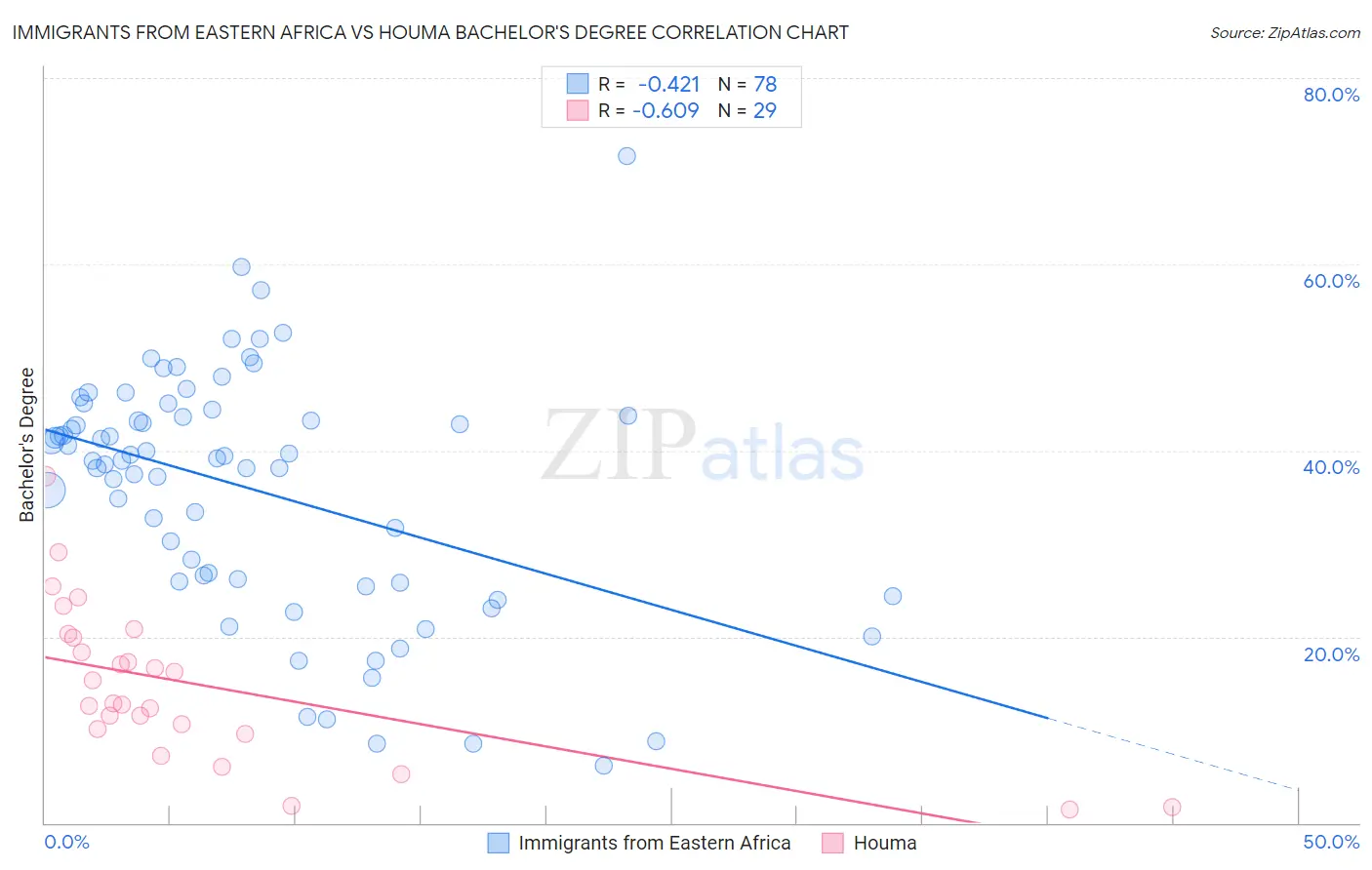 Immigrants from Eastern Africa vs Houma Bachelor's Degree