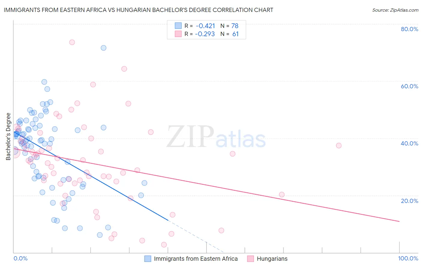 Immigrants from Eastern Africa vs Hungarian Bachelor's Degree