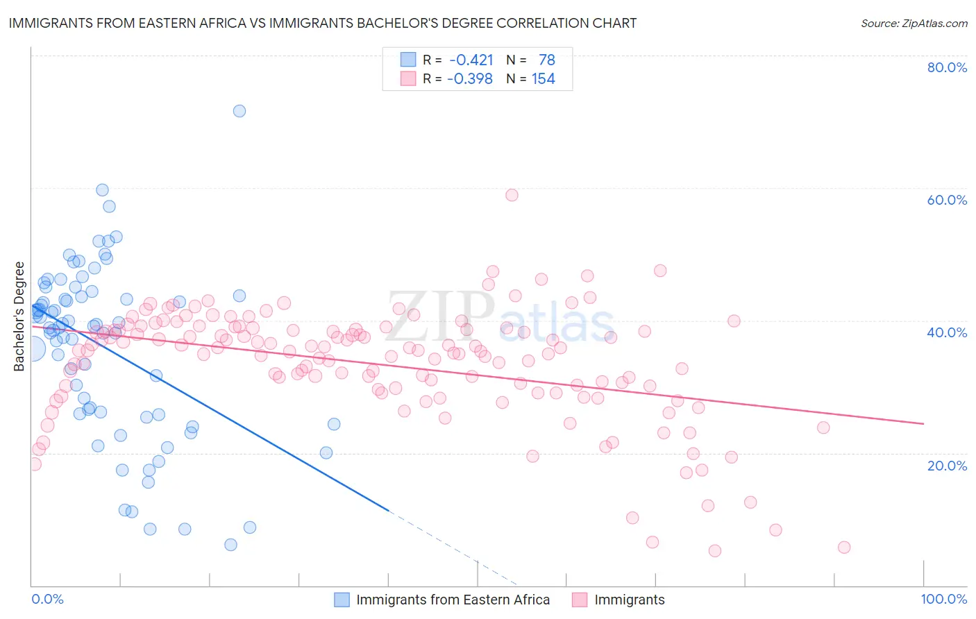 Immigrants from Eastern Africa vs Immigrants Bachelor's Degree