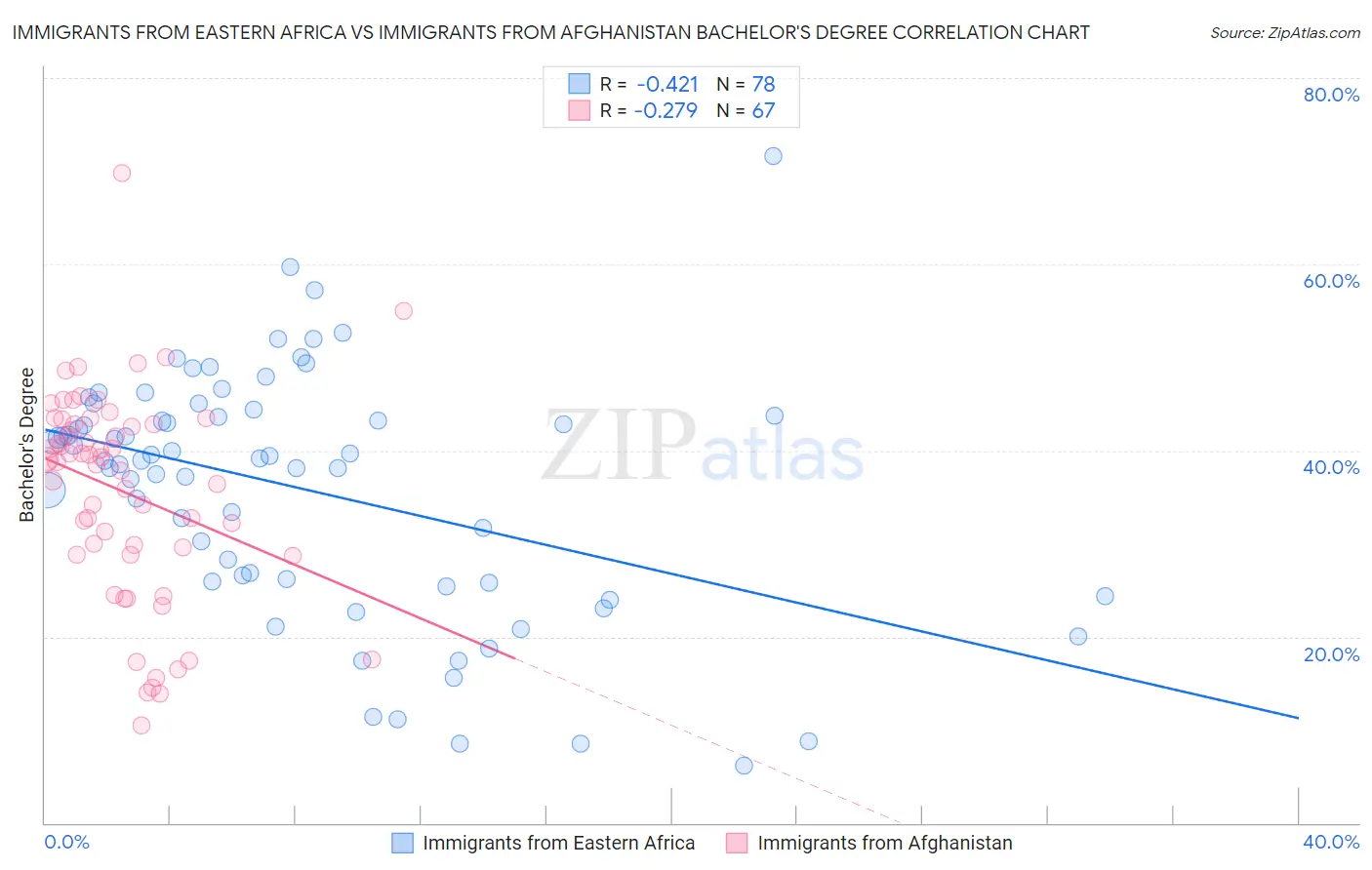 Immigrants from Eastern Africa vs Immigrants from Afghanistan Bachelor's Degree