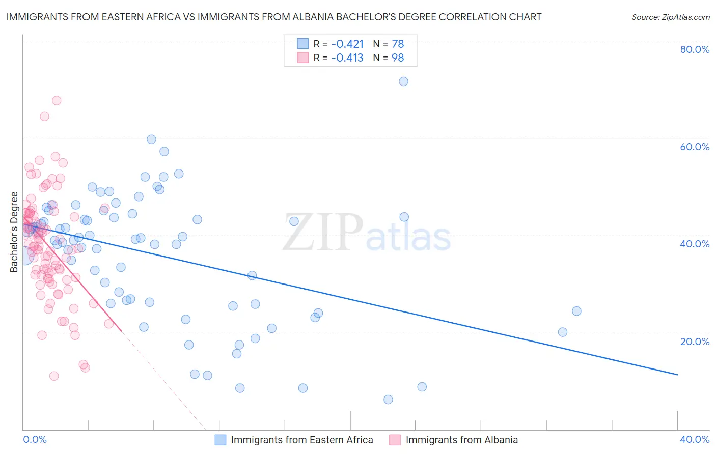 Immigrants from Eastern Africa vs Immigrants from Albania Bachelor's Degree