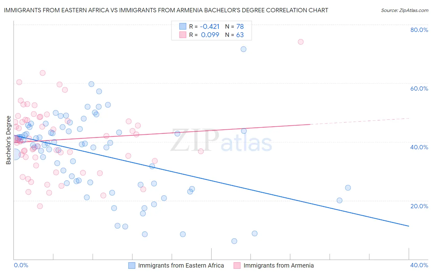 Immigrants from Eastern Africa vs Immigrants from Armenia Bachelor's Degree