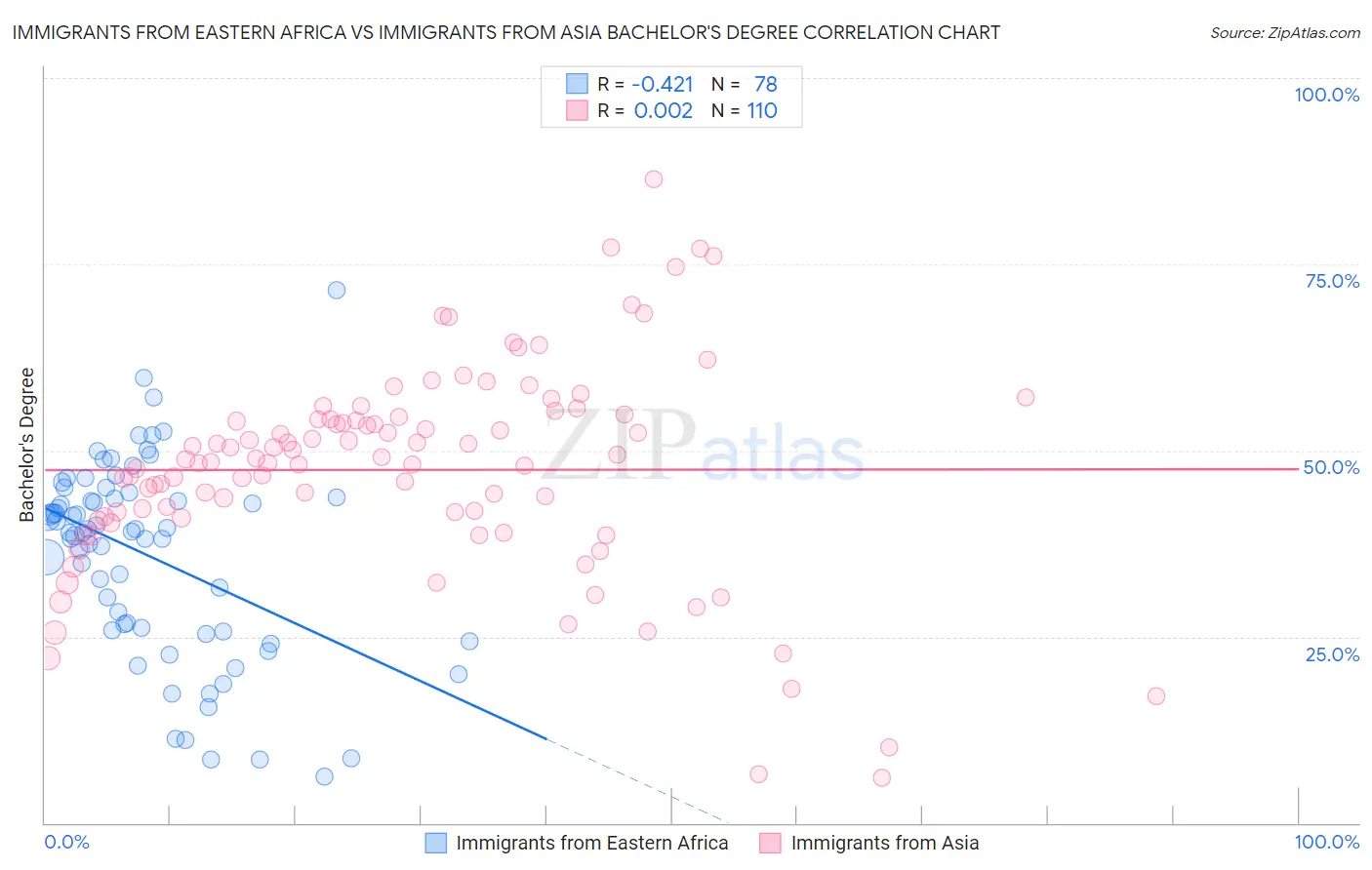 Immigrants from Eastern Africa vs Immigrants from Asia Bachelor's Degree