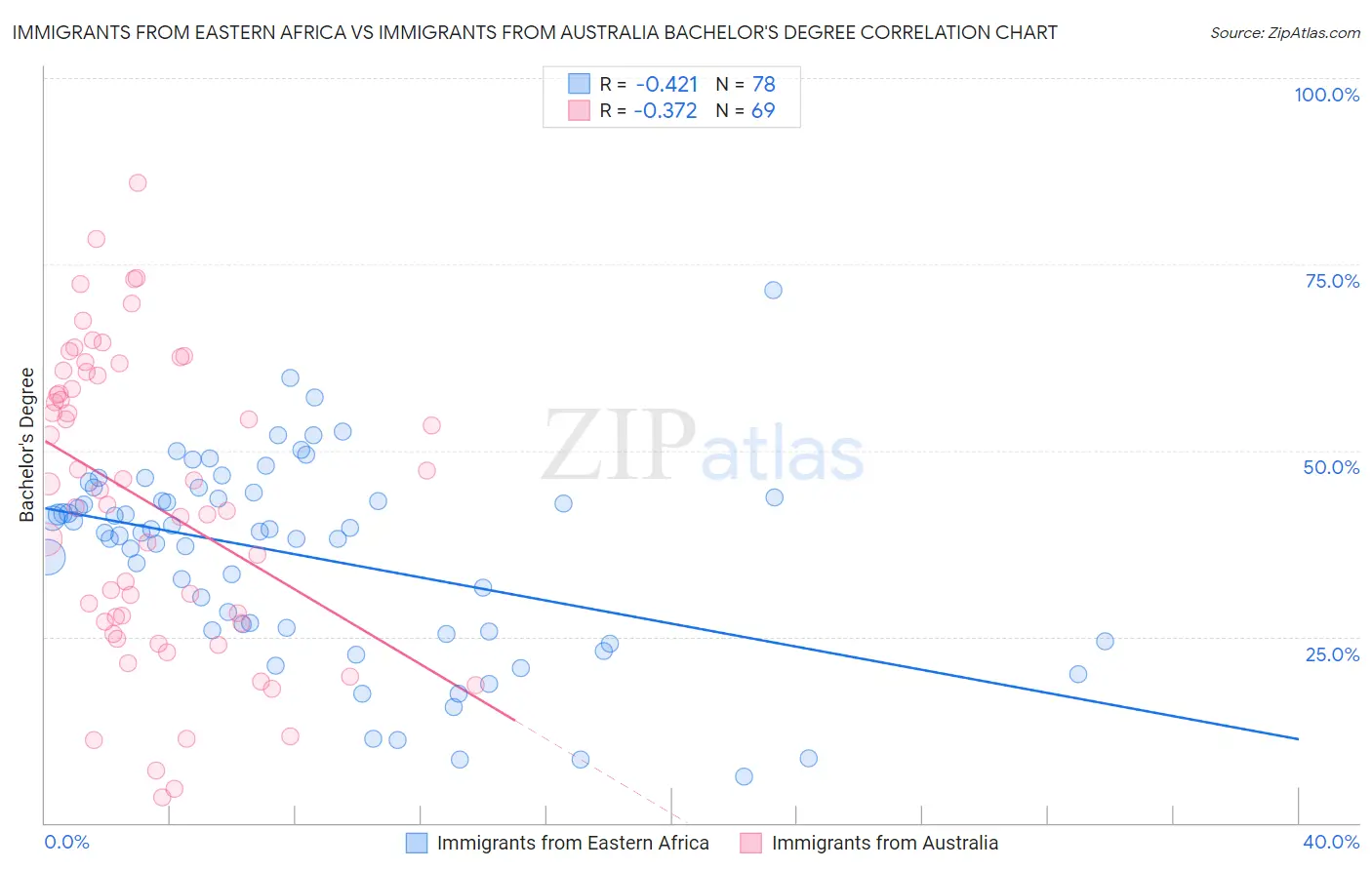 Immigrants from Eastern Africa vs Immigrants from Australia Bachelor's Degree