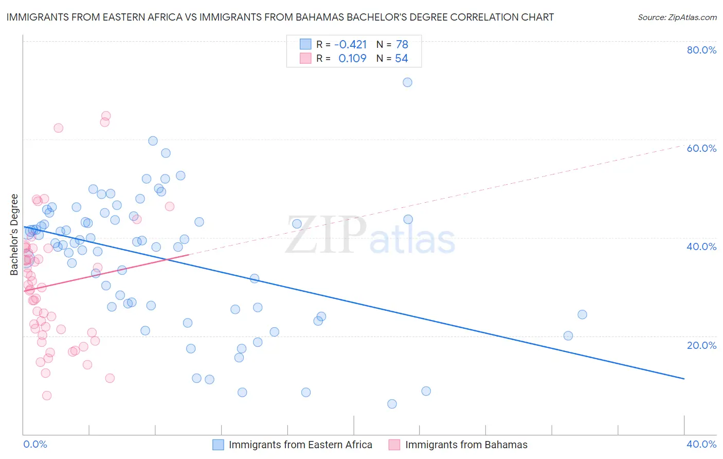 Immigrants from Eastern Africa vs Immigrants from Bahamas Bachelor's Degree