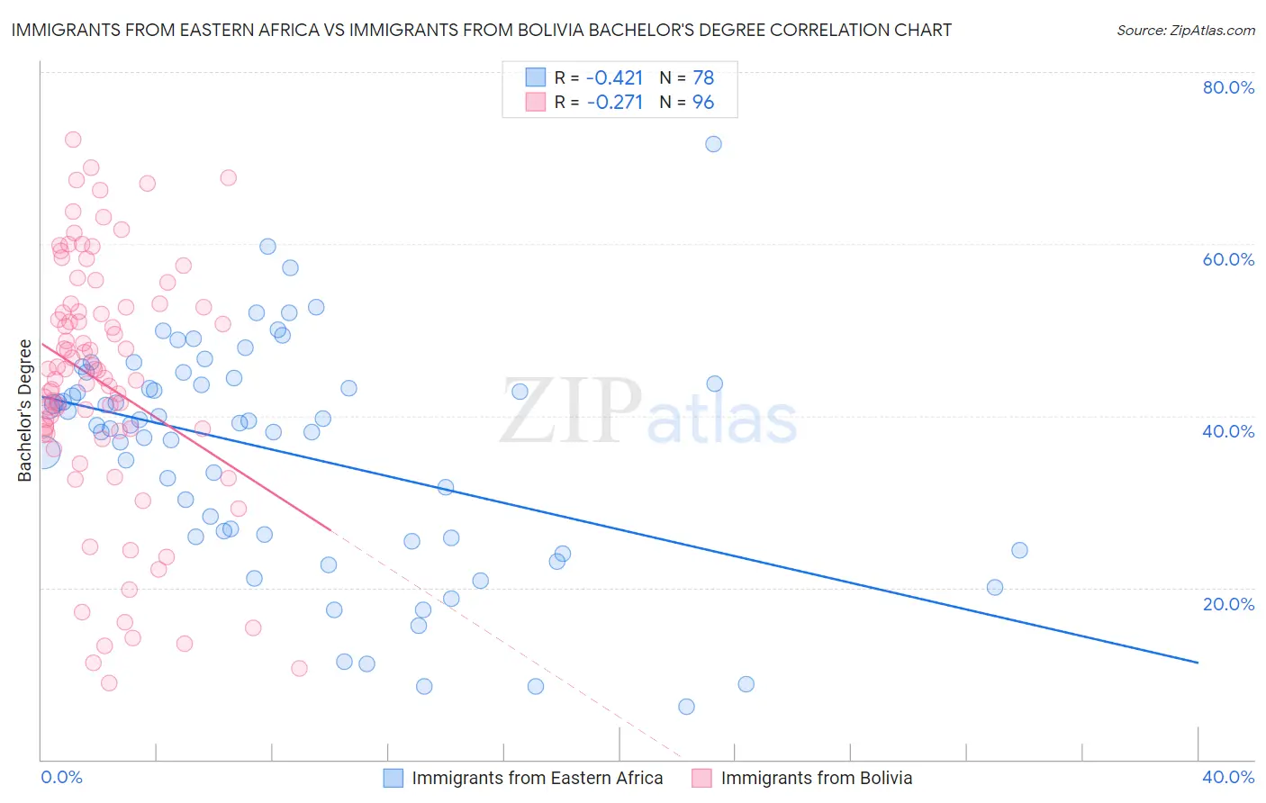 Immigrants from Eastern Africa vs Immigrants from Bolivia Bachelor's Degree