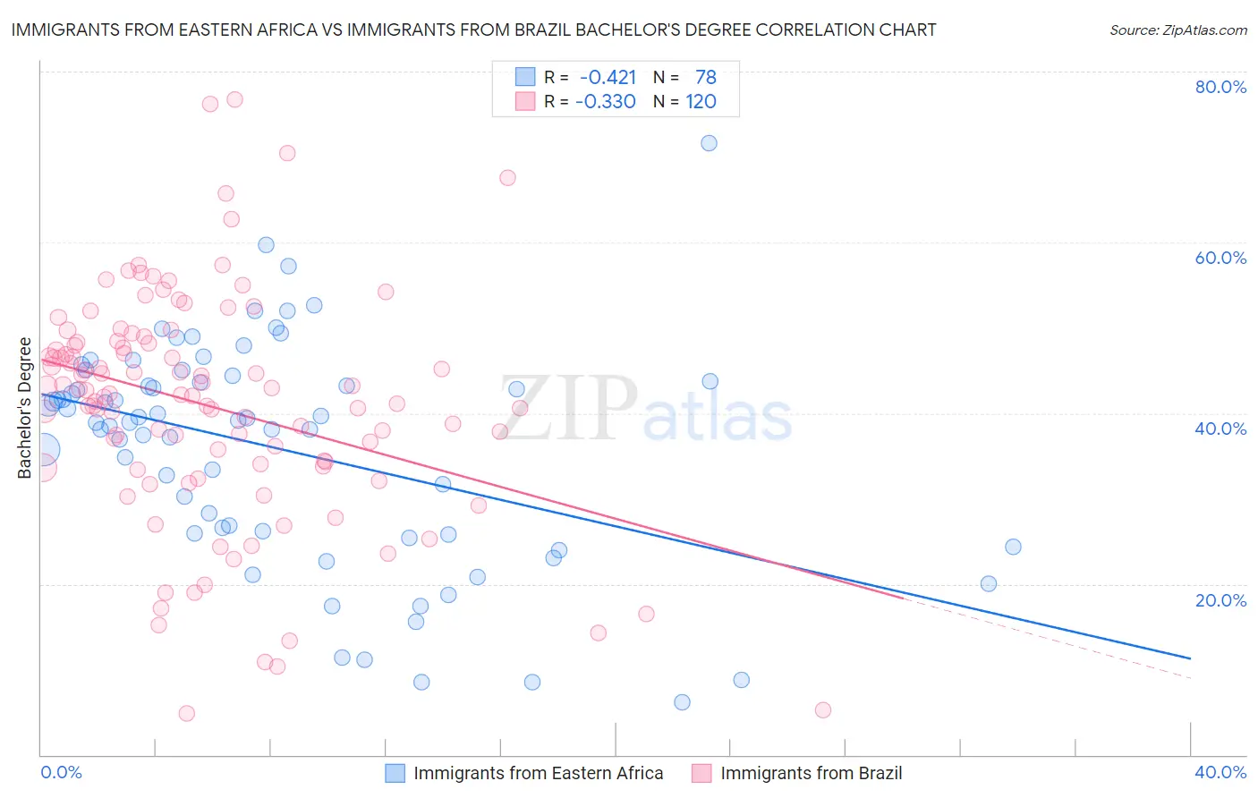 Immigrants from Eastern Africa vs Immigrants from Brazil Bachelor's Degree