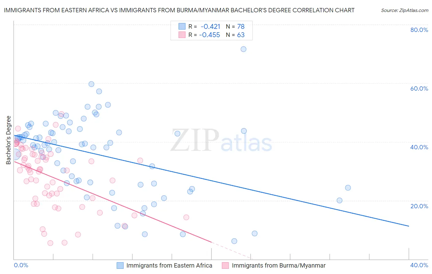 Immigrants from Eastern Africa vs Immigrants from Burma/Myanmar Bachelor's Degree