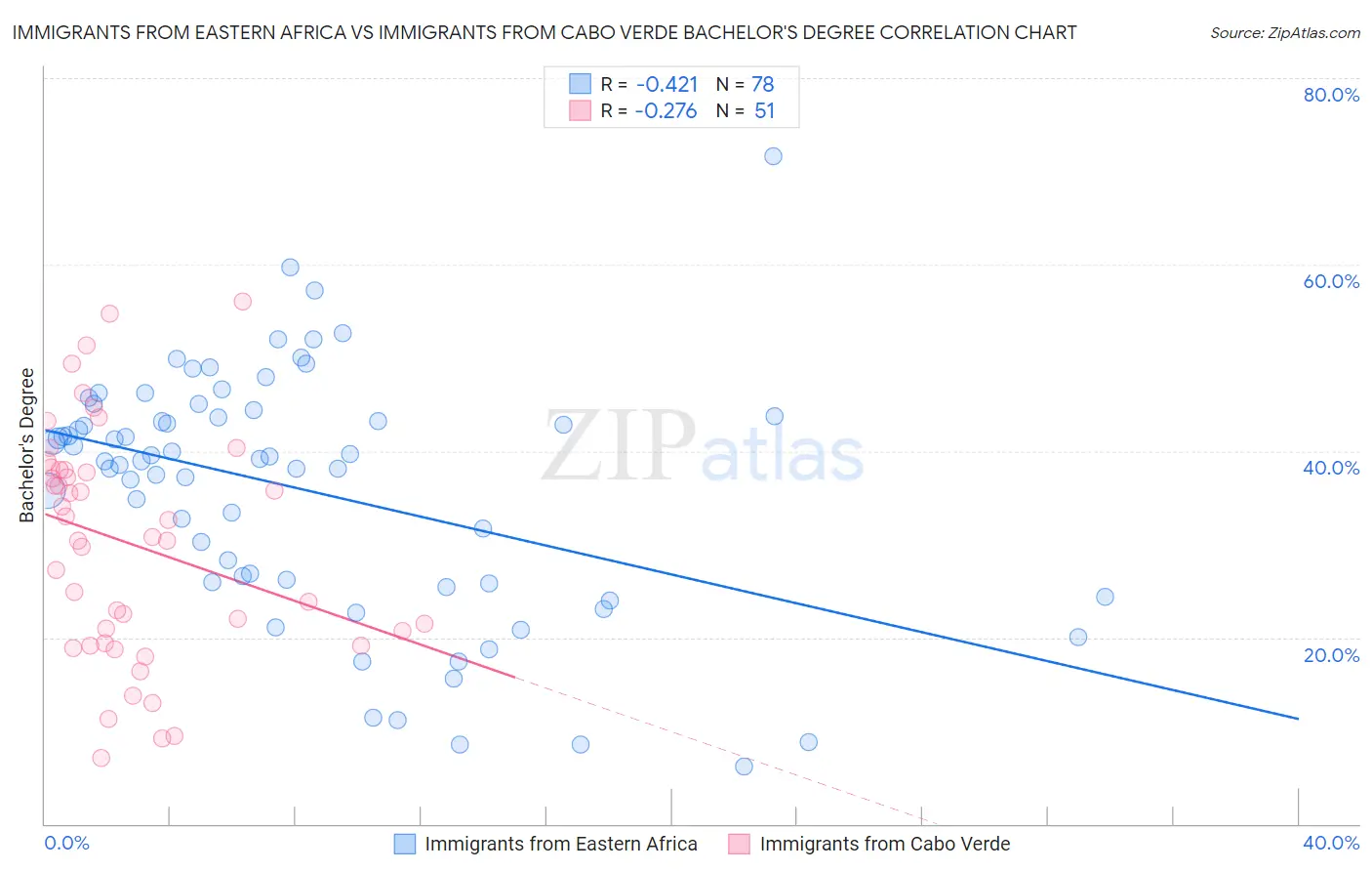 Immigrants from Eastern Africa vs Immigrants from Cabo Verde Bachelor's Degree