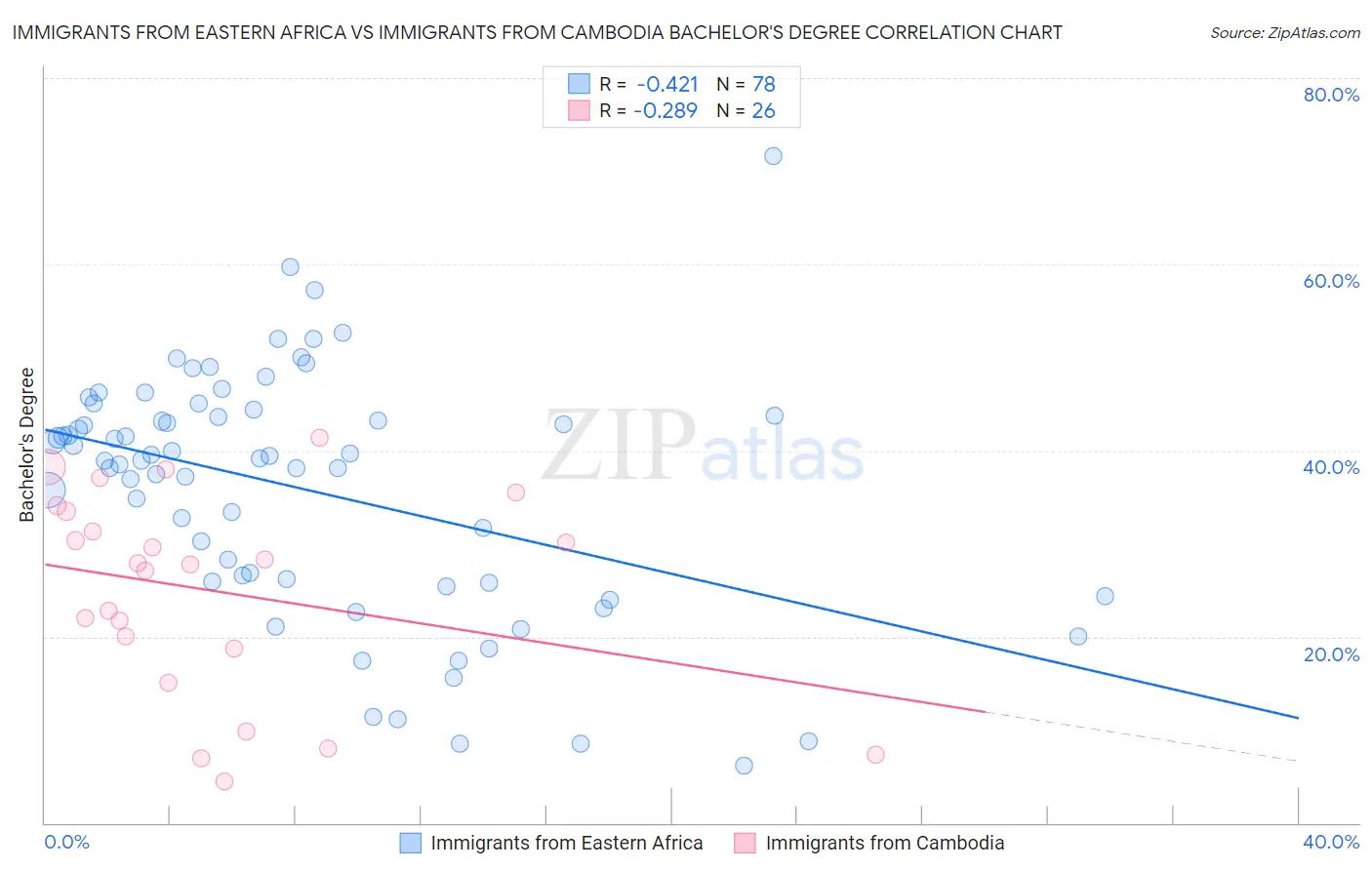 Immigrants from Eastern Africa vs Immigrants from Cambodia Bachelor's Degree