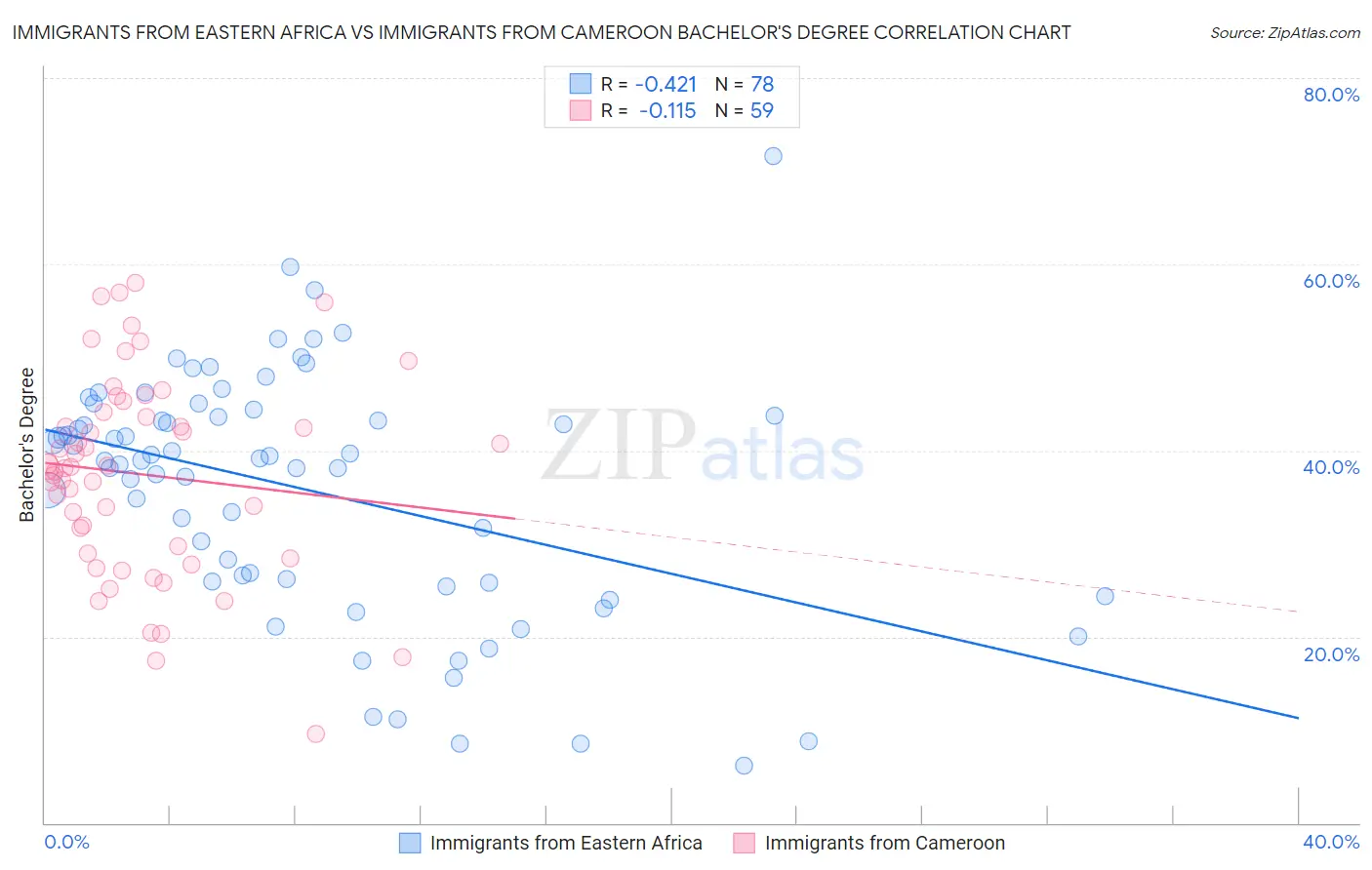 Immigrants from Eastern Africa vs Immigrants from Cameroon Bachelor's Degree