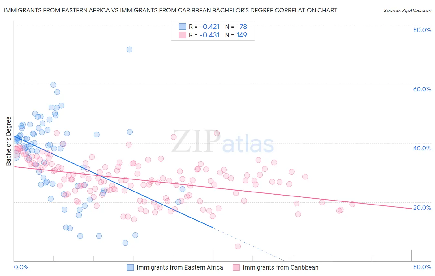 Immigrants from Eastern Africa vs Immigrants from Caribbean Bachelor's Degree