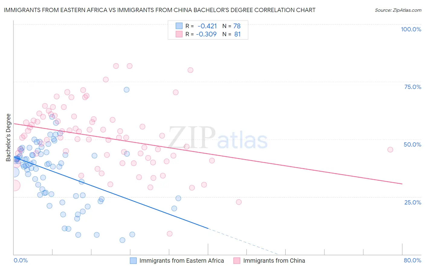 Immigrants from Eastern Africa vs Immigrants from China Bachelor's Degree