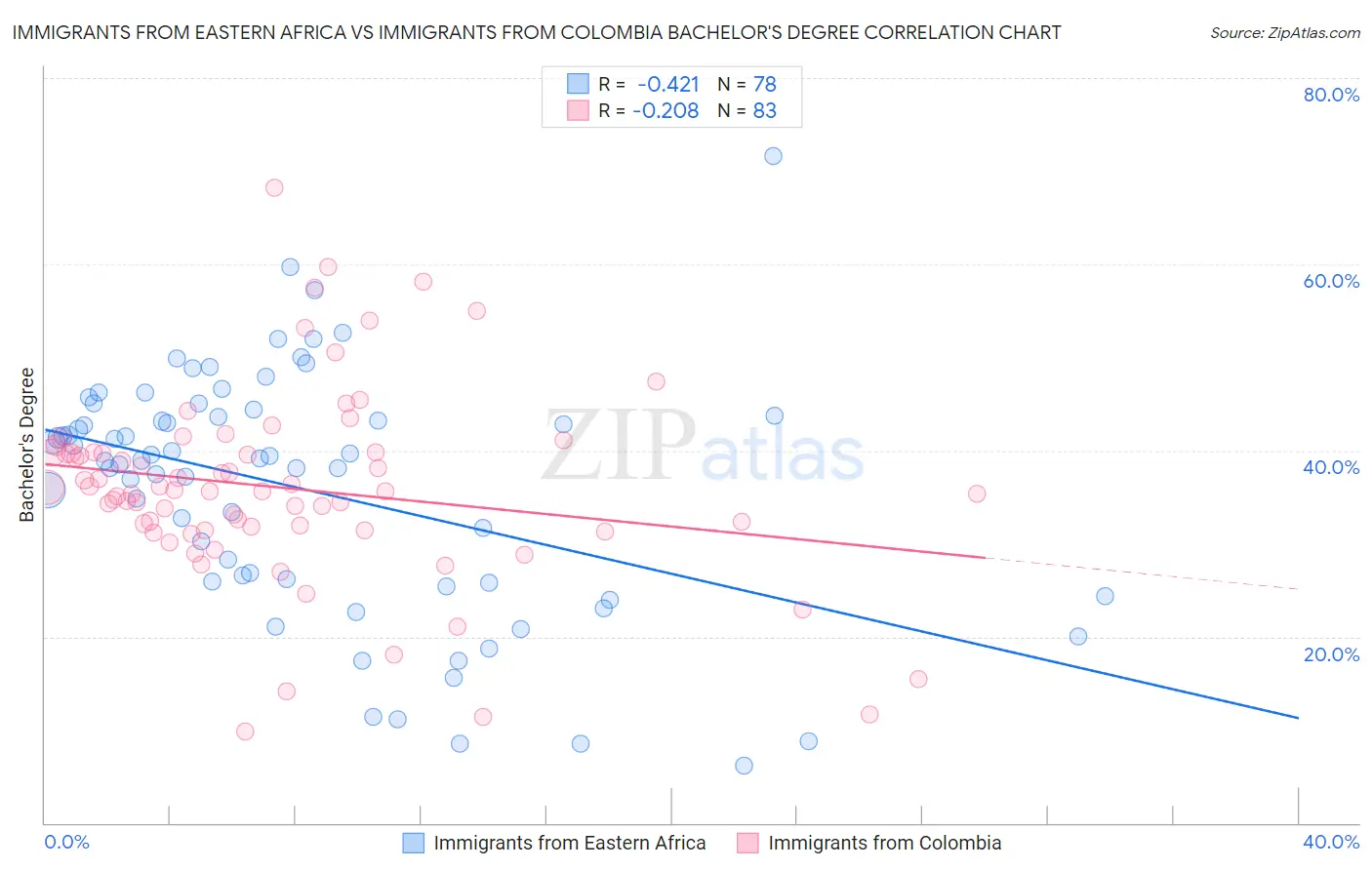 Immigrants from Eastern Africa vs Immigrants from Colombia Bachelor's Degree