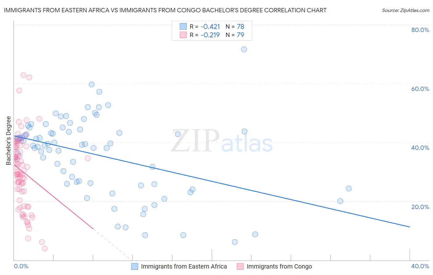 Immigrants from Eastern Africa vs Immigrants from Congo Bachelor's Degree
