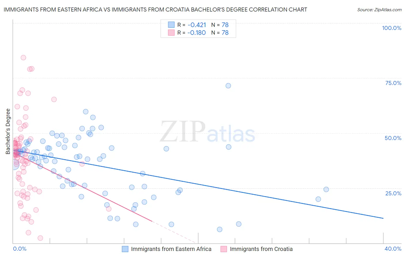 Immigrants from Eastern Africa vs Immigrants from Croatia Bachelor's Degree