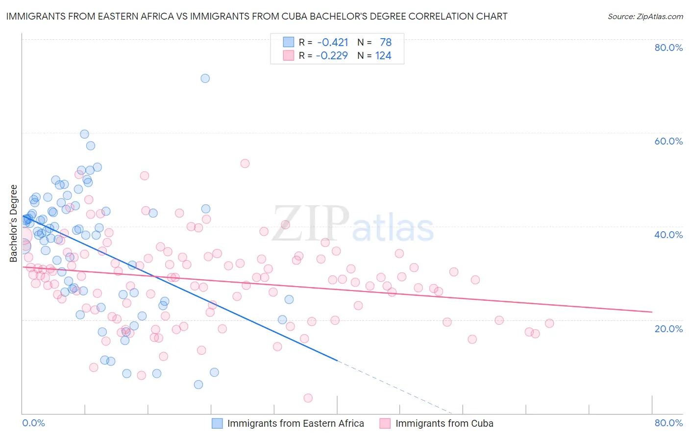 Immigrants from Eastern Africa vs Immigrants from Cuba Bachelor's Degree