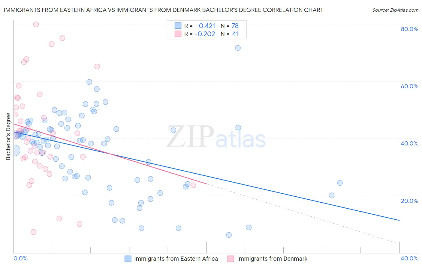 Immigrants from Eastern Africa vs Immigrants from Denmark Bachelor's Degree