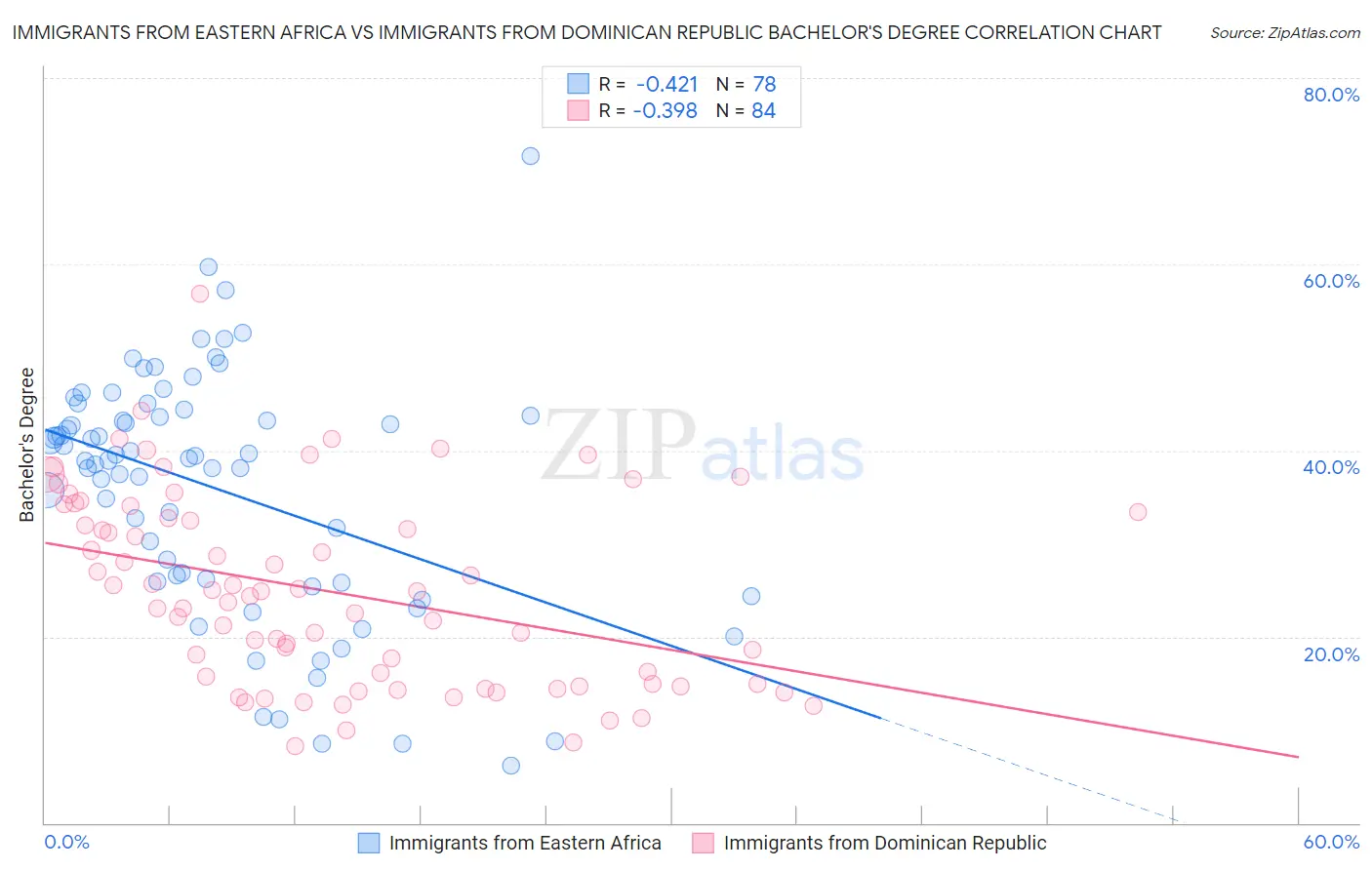 Immigrants from Eastern Africa vs Immigrants from Dominican Republic Bachelor's Degree