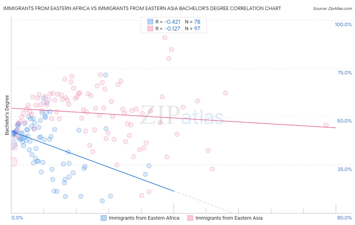 Immigrants from Eastern Africa vs Immigrants from Eastern Asia Bachelor's Degree