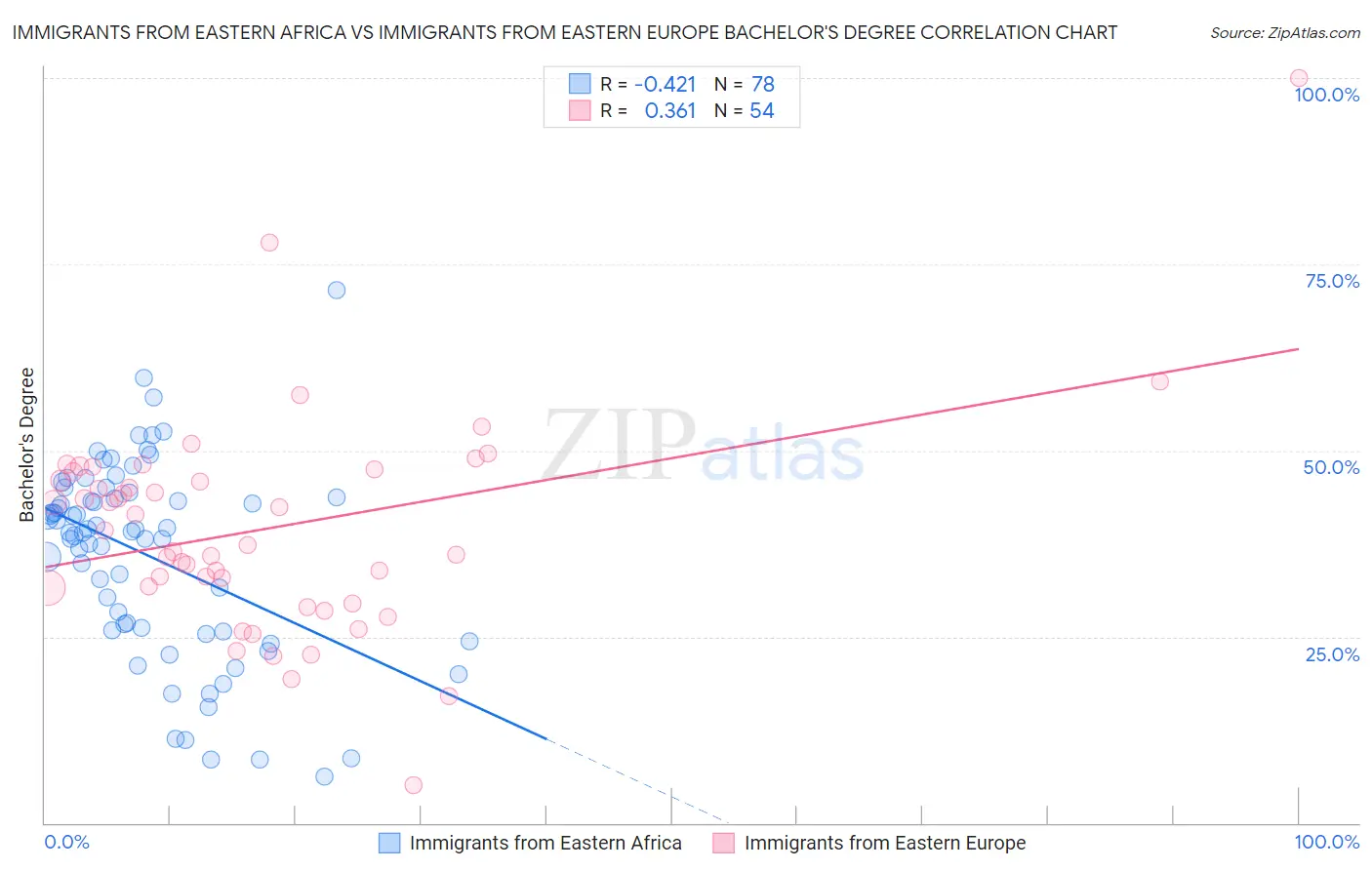 Immigrants from Eastern Africa vs Immigrants from Eastern Europe Bachelor's Degree