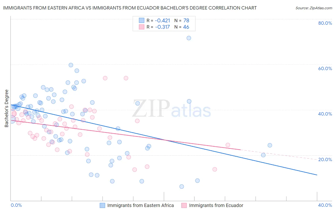 Immigrants from Eastern Africa vs Immigrants from Ecuador Bachelor's Degree